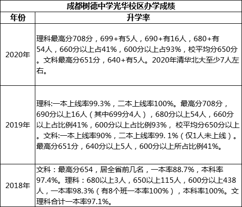 成都市成都樹德中學(xué)光華校區(qū)高考升學(xué)率是多少？
