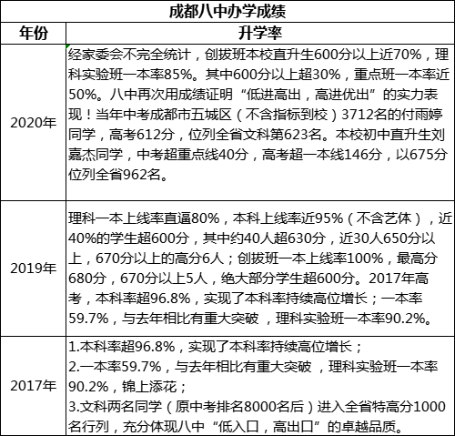 成都市成都八中重本率是多少？