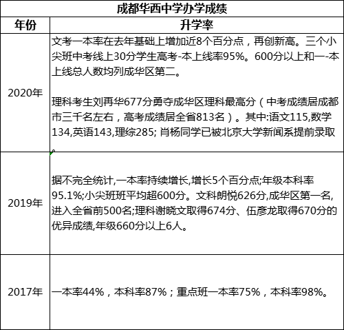 成都市成都華西中學重本率是多少？