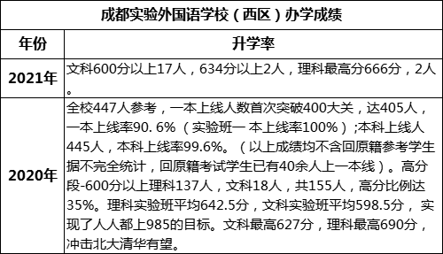 成都市成都實驗外國語學校（西區(qū)）重本率是多少？