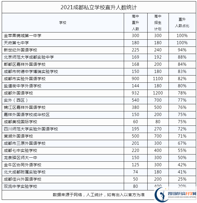 2022年成都市錦江區(qū)私立學校中考升學率是多少？