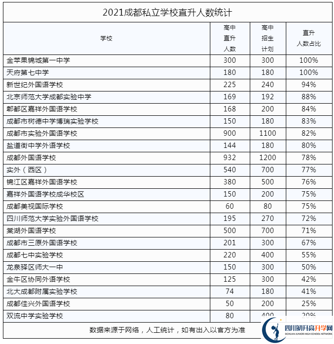 2022年成都市龍泉驛區(qū)私立學(xué)校中考升學(xué)率是多少？